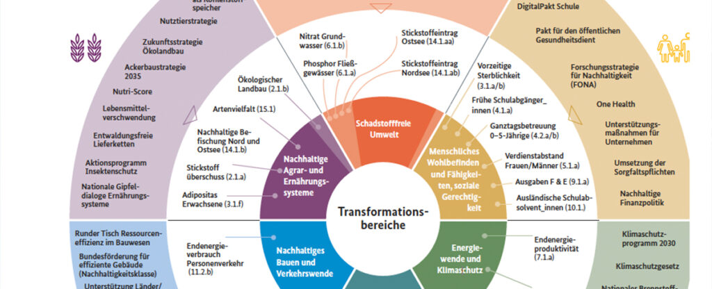 Kreislaufwirtschaft und nachhaltiges Bauen: Kern der deutschen Nachhaltigkeitsstrategie 2021