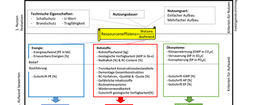 Neuer Index zur Bewertung der Ressourceneffizienz von Baukonstruktionen